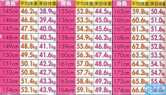 瘦 的标准是什么 日本疯传 美容体重表 秒知你的 理想体重 女孩看了崩溃表示 感觉会出人命 Girlstyle 马来西亚女生日常