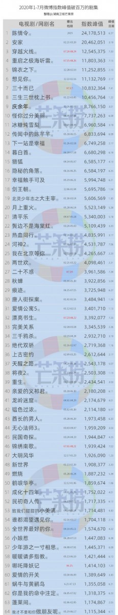 64部微博热度指数