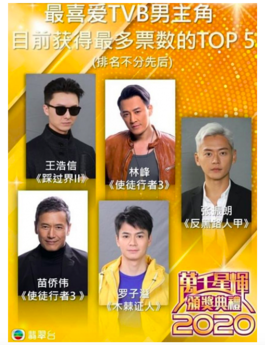 《TVB马来西亚星光荟萃颁奖典礼》因疫情影响无法举行,因此TVB专门设置了3个网络投选项目供马来西亚剧迷们投票。获得票数最多的《最喜爱TVB男主角》5强人选包括: 王浩信《踩过界II》(盲侠) 林峯《使徒行者3》 苗侨伟《使徒行者3》 张振朗《反黑路人甲》 罗子溢(原名罗仲谦)《木棘证人》