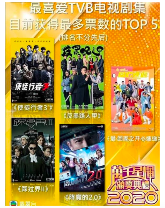 而《最喜爱TVB电视剧》方面票数最高入围5强的剧集则有:《踩过界II》、《反黑路人甲》、《使徒行者3》、《降魔的2.0》、《爱回家之开心速递》。