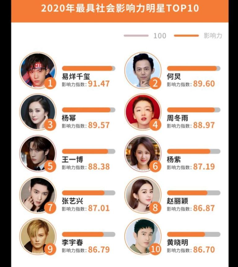 最具影响力明星