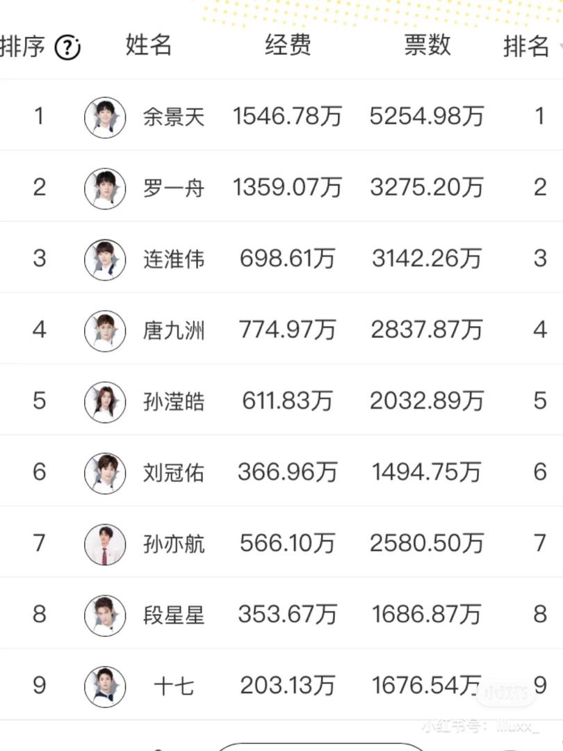 青春有你 3 排名