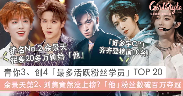 青春有你3、创造营2021学员「最多活跃粉丝」TOP 20：余景天排名第2、冠军粉丝数破百万！