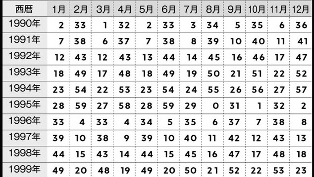 STEP 1 :首先从以下年份+月份表中,找出对应你生日年月的【命运数字】。 (举例:1995年1月出生,命运数字为【7】)