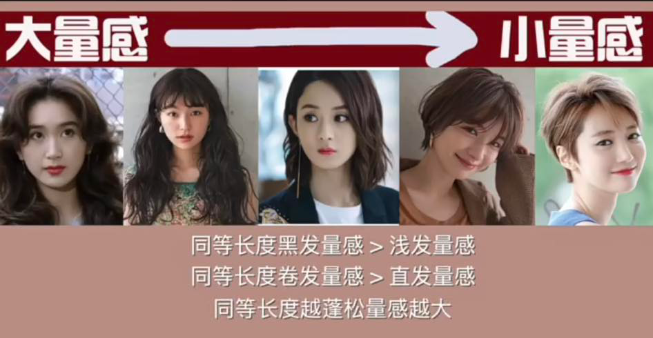 短发和长发相比，短发的量感较小。 以同等长度发型来看，黑/深色发的量感比浅发色大。 以同等长度发型来看，卷发的量感比直发大。 以同等长度发型来看，蓬松感越大量感越大。