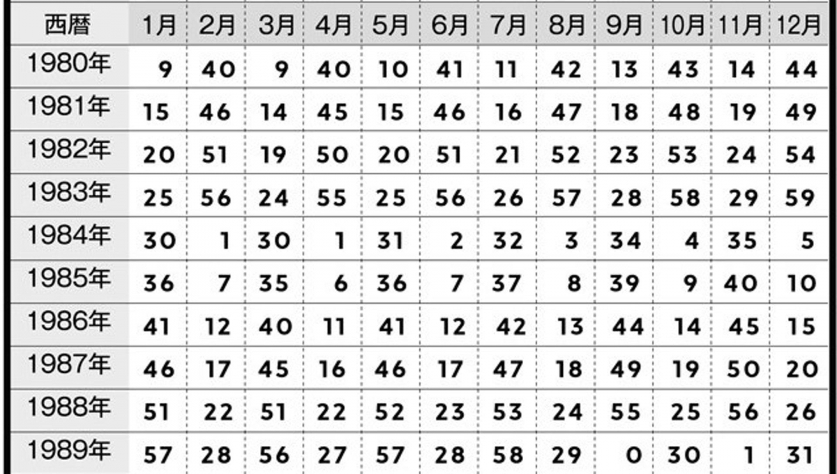 STEP 1 :首先从以下年份+月份表中,找出对应你生日年月的【命运数字】。 (举例:1995年1月出生,命运数字为【7】)