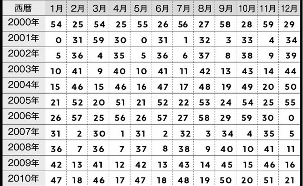 STEP 1 :首先从以下年份+月份表中,找出对应你生日年月的【命运数字】。 (举例:1995年1月出生,命运数字为【7】)