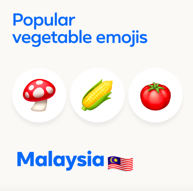 和食物相关的Emoji方面,马来西亚人最常使用的包括「Ear of Corn玉蜀黍」、「Coffee 咖啡」、「Birthday Cake 生日蛋糕」、「Chocolate 巧克力」、「Tomato番茄」和「Mushroom蘑菇」。