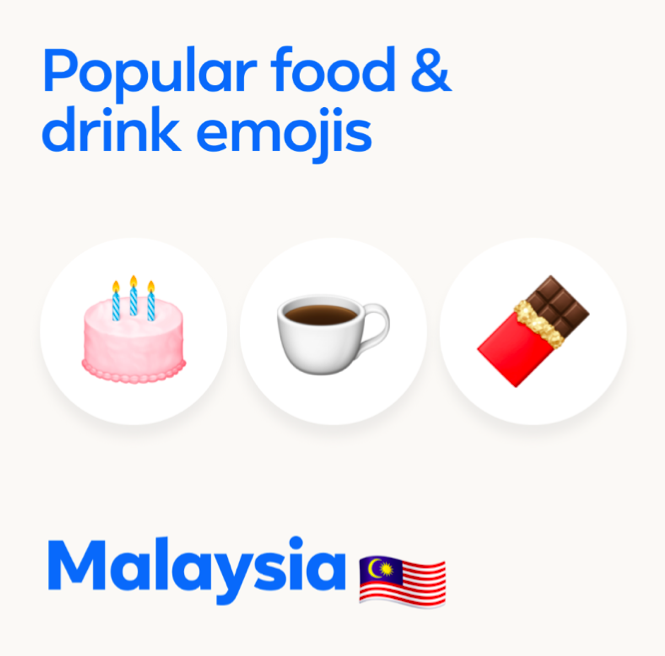 和食物相关的Emoji方面,马来西亚人最常使用的包括「Ear of Corn玉蜀黍」、「Coffee 咖啡」、「Birthday Cake 生日蛋糕」、「Chocolate 巧克力」、「Tomato番茄」和「Mushroom蘑菇」。