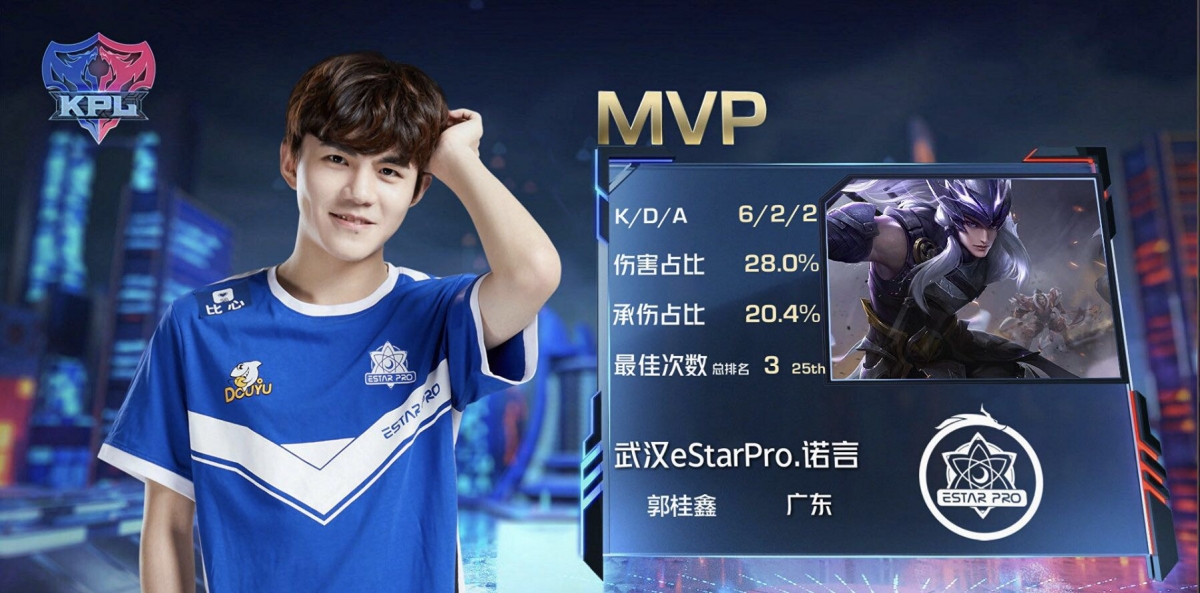 eStarpro - 诺言 颜值获赞是电竞界彭于晏的estar诺言(本名郭桂鑫)曾拿下2019年获得KPL联赛世界总冠军,不少次被媒体大赞「,不仅是eStarPro的颜值担当,也是整个KPL的颜值担当」、「“颜值与实力并存”的选手」、「电竞界门面担当」。