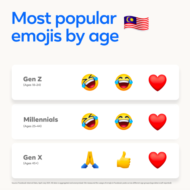 根据Facebook的统计,18-24岁的Z世代和25-44岁千禧世代最爱用的Emoji一模一样,即「Rolling On the Floor Laughing 笑到在地上打滚」、「Face with Tears of Joy 笑到流泪」、以及红色爱心符号。