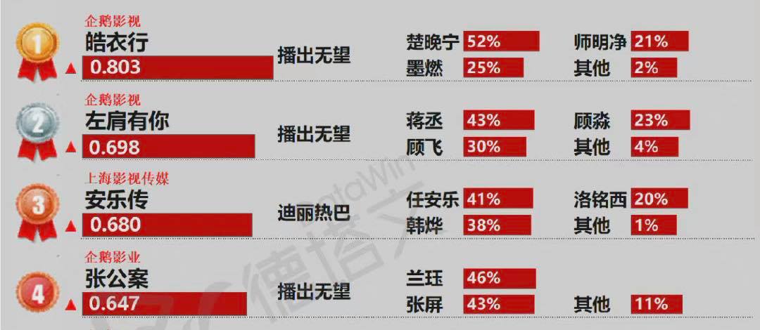 近日国官方大动作颁布清朗行动10条新规则，给娱乐圈和饭圈来了一波「大整治」；除了选秀节目近几年举办无望，官媒随后还点名批评了近年捧红不少新生代演员的「耽美改编剧」，多个权威数据平台发布的待播剧榜单上更是将耽改剧列为「播出无望」，疑似官方有意将该类别影视作品全面封杀！