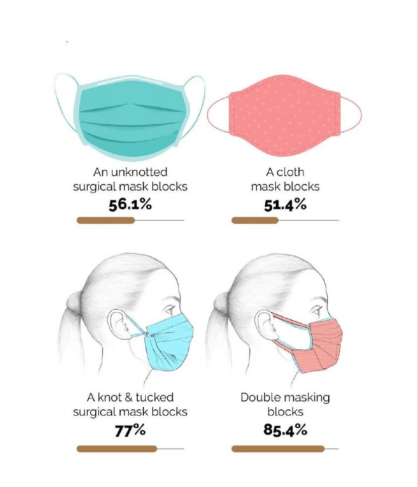 卫生部前副部长李文材医生、卫生总监诺希山也促请民众们外出时佩戴N95口罩,或「三/四层外科医用口罩 ➕ 布制口罩」,才能更有效降低染疫风险。其中N95口罩可阻挡高达95%微粒,「一层布口罩+一层医用口罩」的双层口罩戴法,相比佩戴单层医用口罩的56.1%防护力,效力高达85.4%。