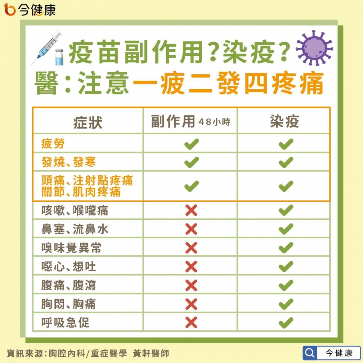 染疫 VS 疫苗副作用