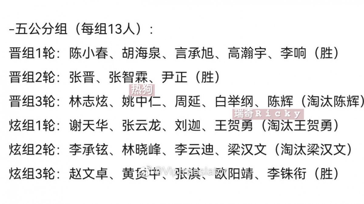 而剩余的另2名五公舞台被淘汰者,将会是新生代摇滚音乐人Ricky瑞奇...以及大湾区哥哥团的忙内梁汉文!