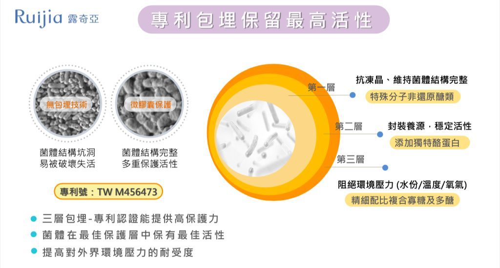 Ruijia益生菌内服系列采用所有纯天然成分、不添加糖、人工香料，并且减少了大量的人工添加物。每包敏舒益生菌含有着高达200亿的活菌数，能够平衡菌丛并大大的提升保护力！益生菌2倍强烈吸附，可以完整留在体内维持内在生存。采用的是专利冰晶冷冻干燥技术，有效保留菌种的最佳活性