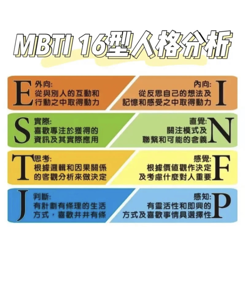 简单的解释一下一下MBTI分为:外向「E」、内向「J」、实感「S」与直觉「N」,四个字母总结出你的思维模式和做事方法!这个测试还可以帮你找出合适的职业和伴侣