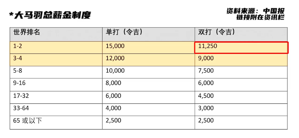 自从李梓嘉收入曝光后，马来西亚国家队运动员的收入成为了网友热议的话题。