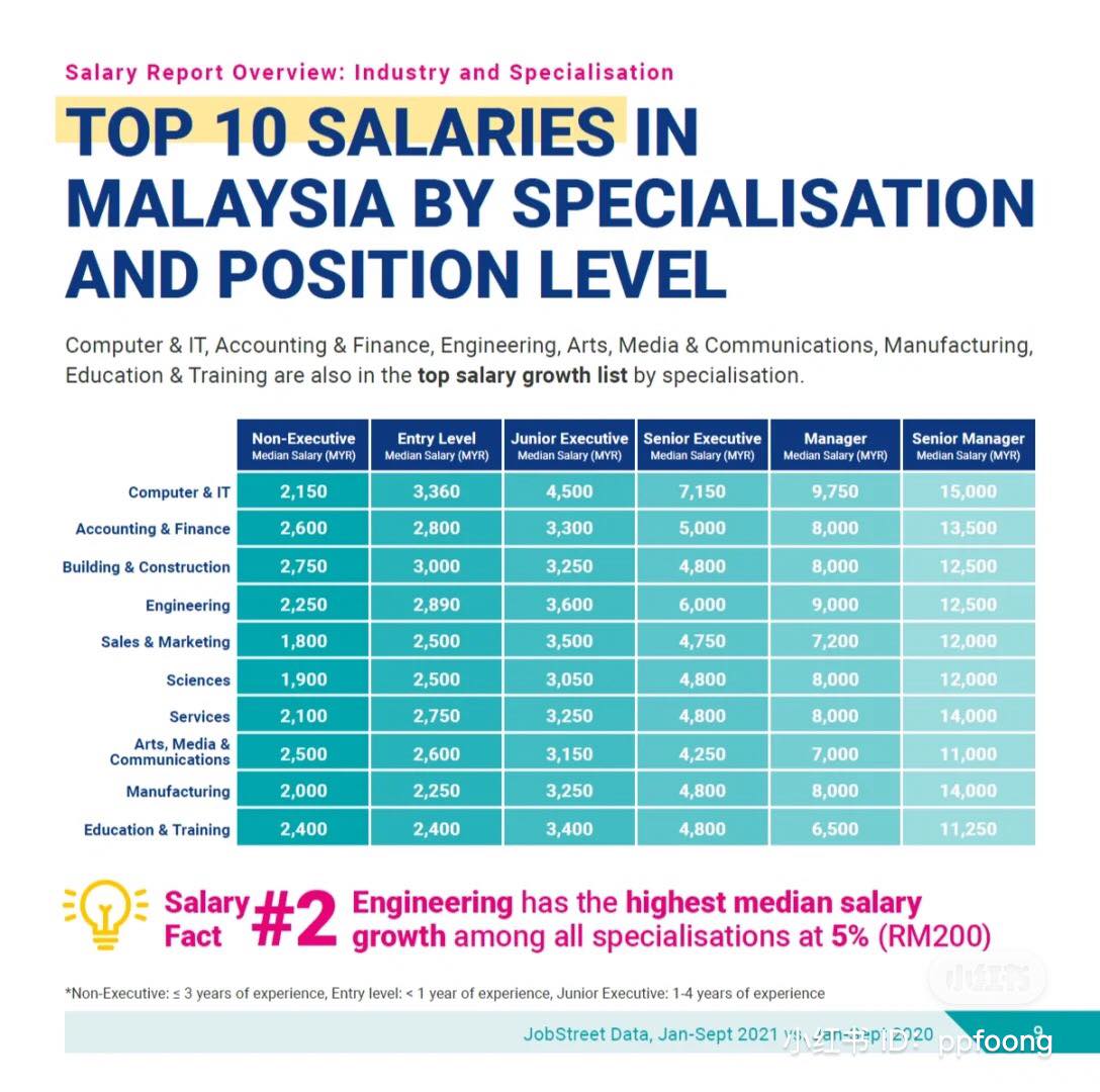计来看,社会新鲜人基本都会拿到 RM 2,500 以上的薪资