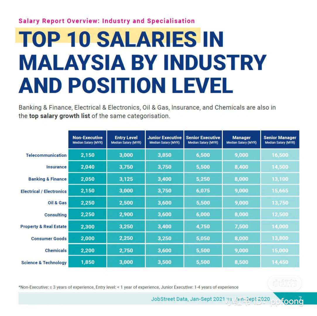 倘若你已经升职变 Senior : Manager,薪资起码都会加 RM 1K ++ 起,有些专业领域甚至起一半或更高