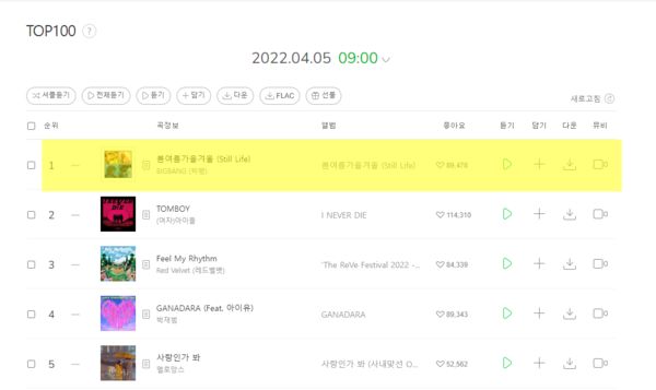 BIGBANG也不负众望,在短短的时间内迅速登上韩国最大音源平台「Melon」的百强单曲榜!