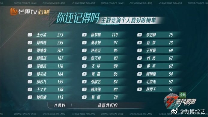 个人喜爱度碾压 Jessica 、谭维维从一公的第 2 跃升为第 1!