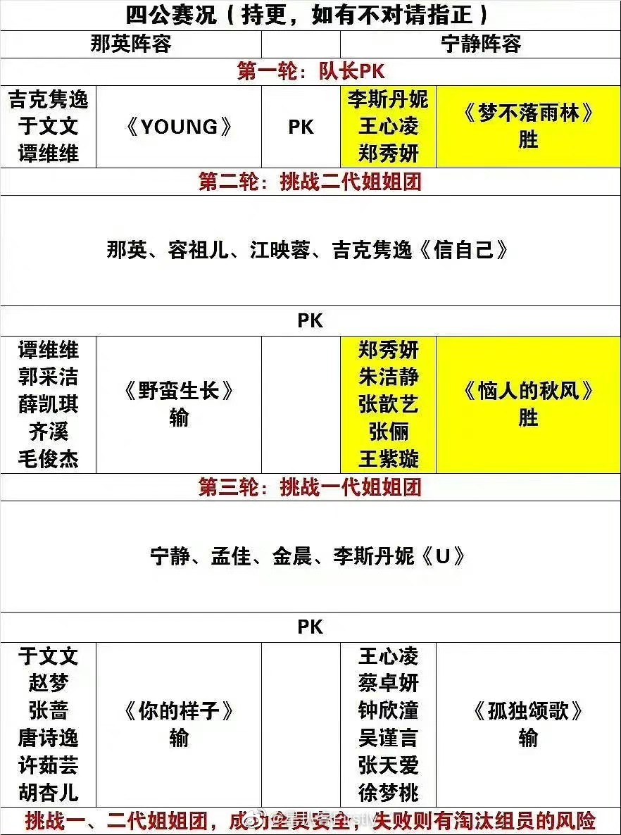 网曝《乘风破浪》四公淘汰名单!