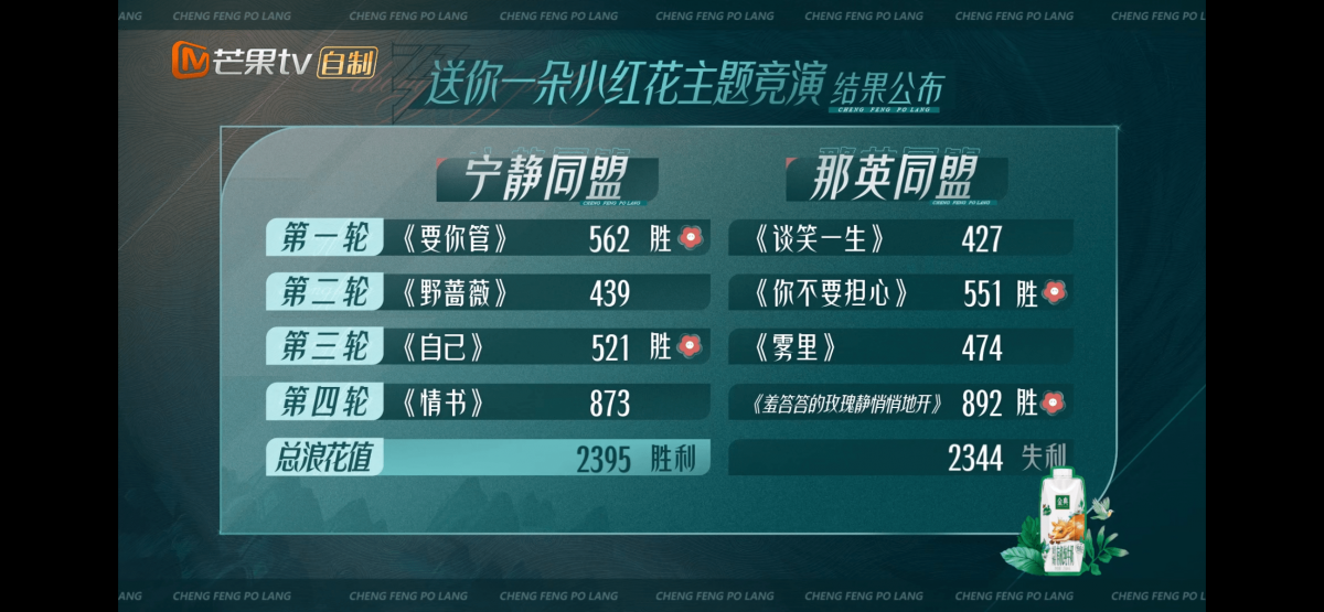 宁静组获得「2395」;那英组「2344」,最终,总分较低的那英同盟失利。