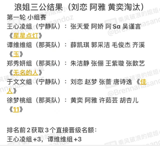最后淘汰的姐姐则是刘恋(于文文组)、阿雅(徐梦桃组)和黄奕(徐梦桃组)。