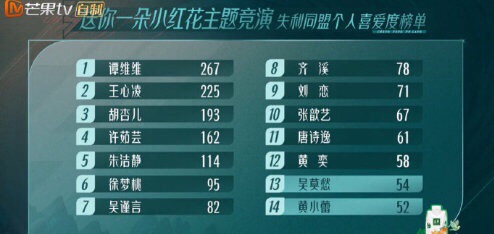 人气输给 TA 排第二名