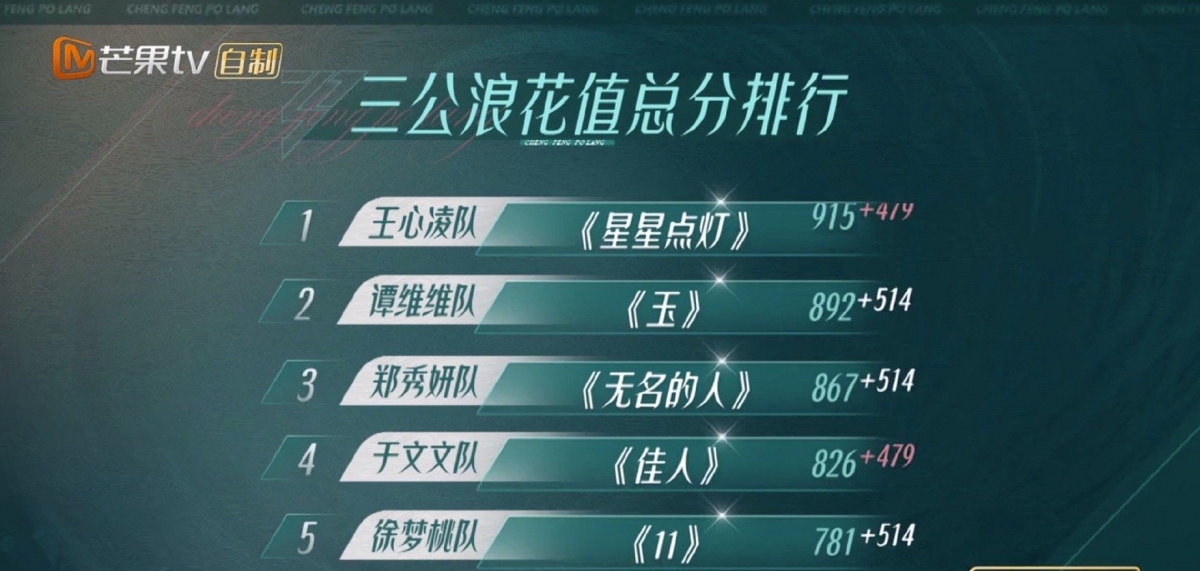 徐梦桃队在上半场竞演中排名垫底,未获得晋级名额。