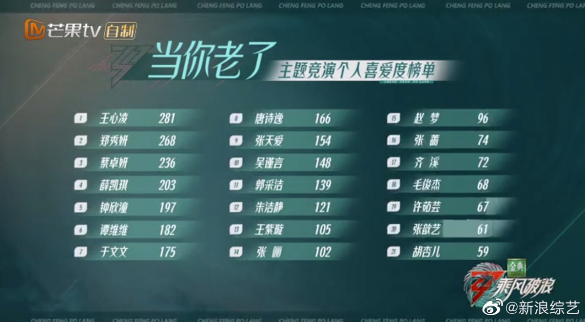 个人喜爱度再获第一名