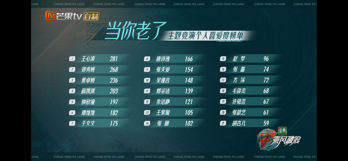 节目中还公布了本次主题竞演的个人喜爱度榜单