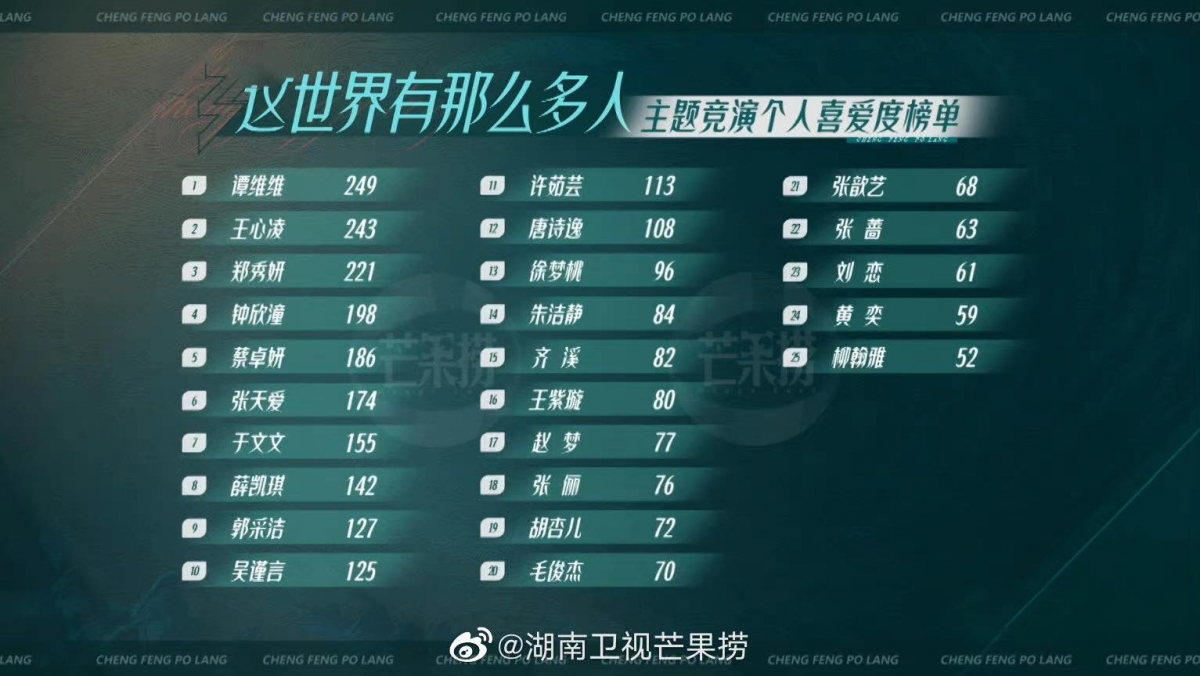 个人喜爱度排名 刘恋组内垫底