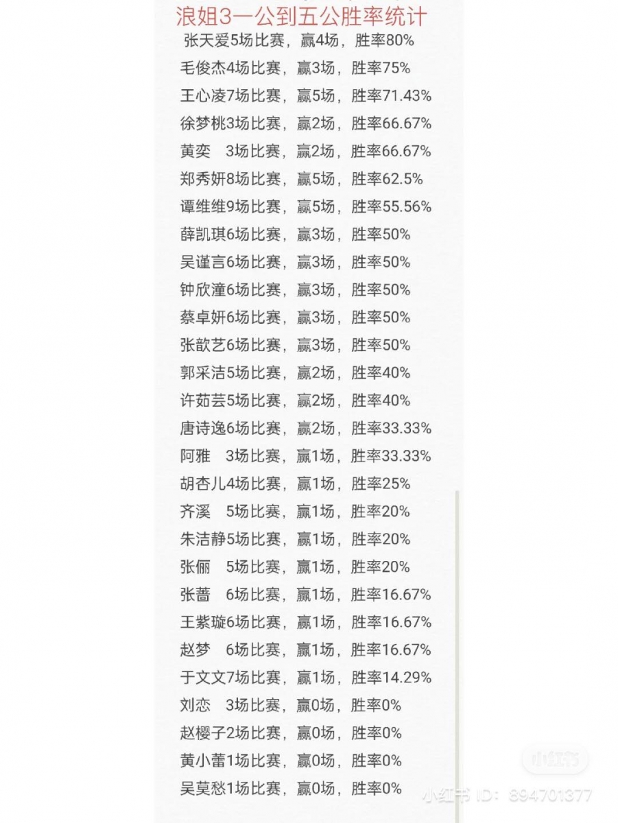胜率排名垫底