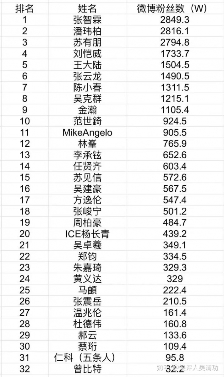 从32个哥哥的微博粉丝量,排名第一的是张智霖,高达2849万。