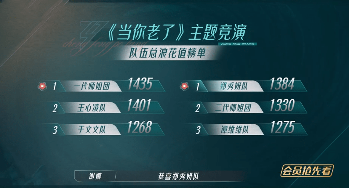 三代团仅有郑秀妍组挑战成功,小组位居第一,全员晋级,而其他三组分别挑战失利。