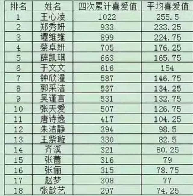 个人喜爱度来决定成团名单