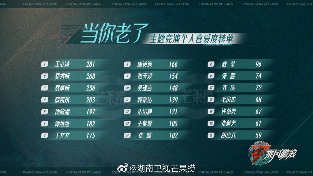 王心凌组全员的人气都进入前 10 名