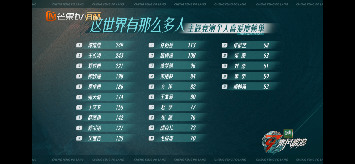 这个「这世界有那么多人」主题竞演的个人喜爱度榜单。