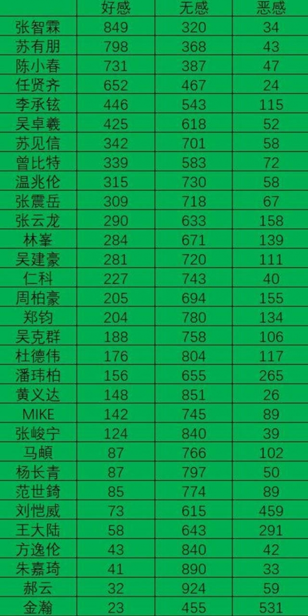 第二季 个人喜爱度排名出炉