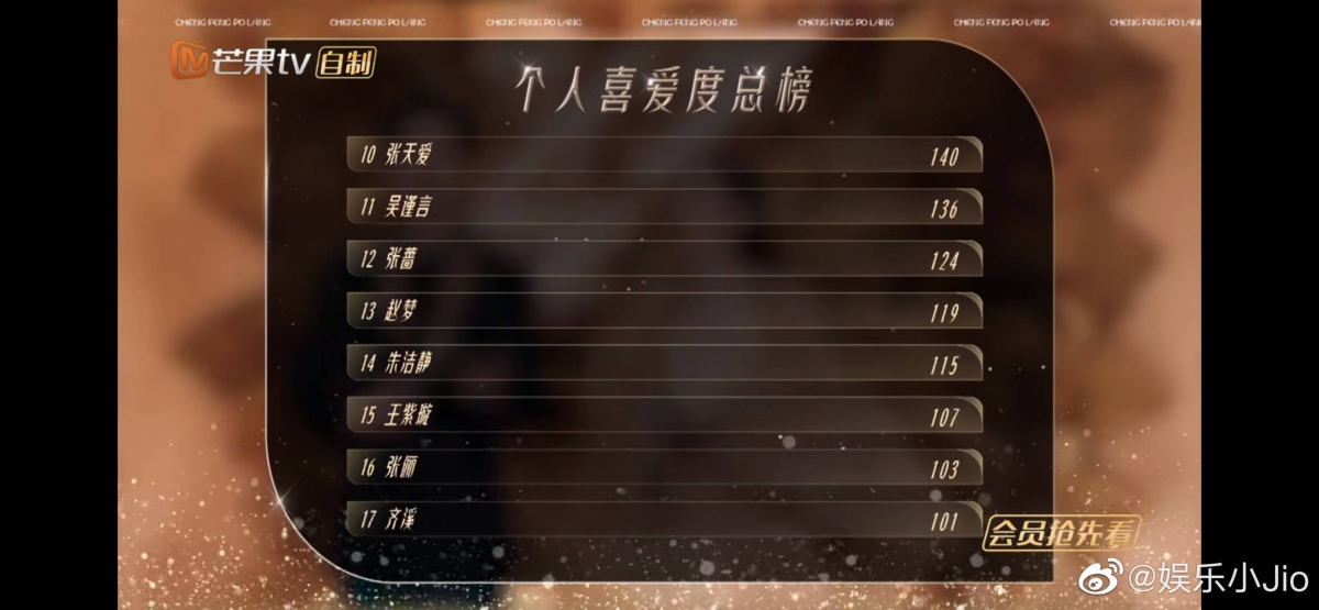 距离成团第十名的张天爱,个人喜爱度只差了四票而已。