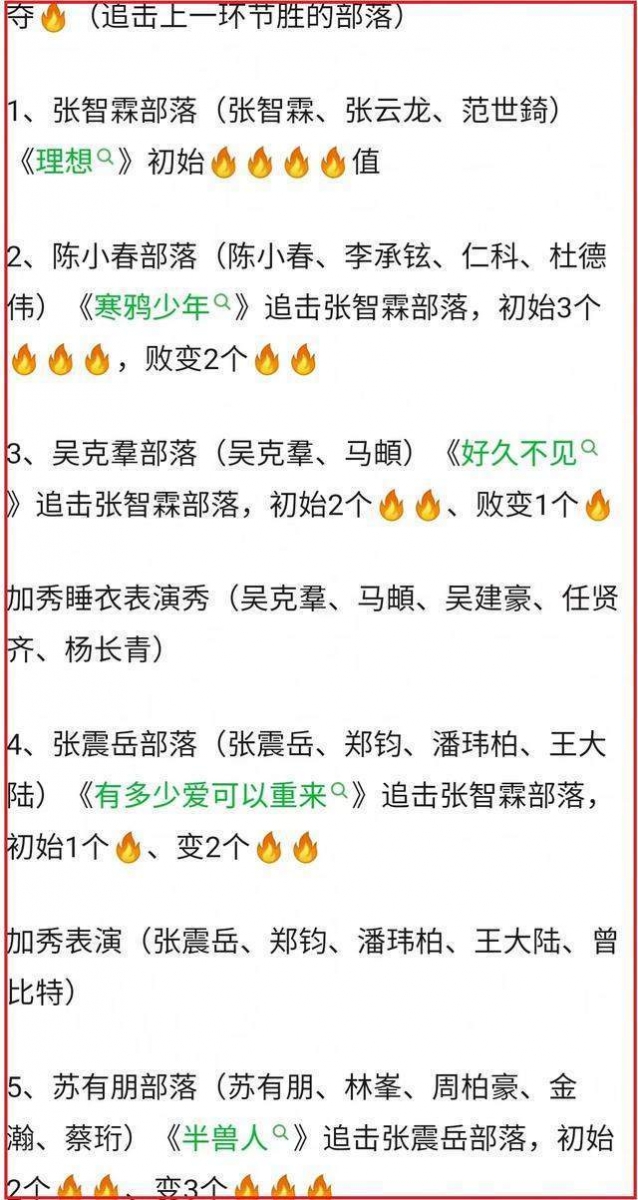 《披荆斩棘》开播后话题度不断!虽然目前只播出了一公表演,但第四轮公演已于九月五日录制完成,分组、选曲、赛果很快在网上曝了出来。