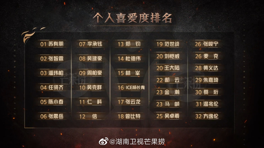 而个人喜爱度排行榜上,苏有朋凭借《霍元甲》舞台,获得《披荆斩棘》一公个人喜爱度第一的排名。