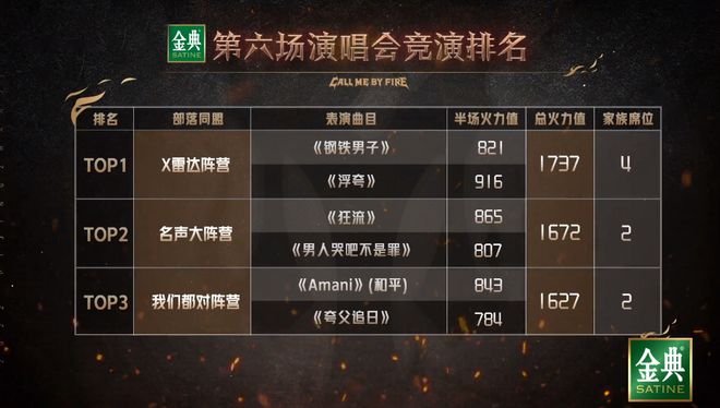 五公的比赛结果