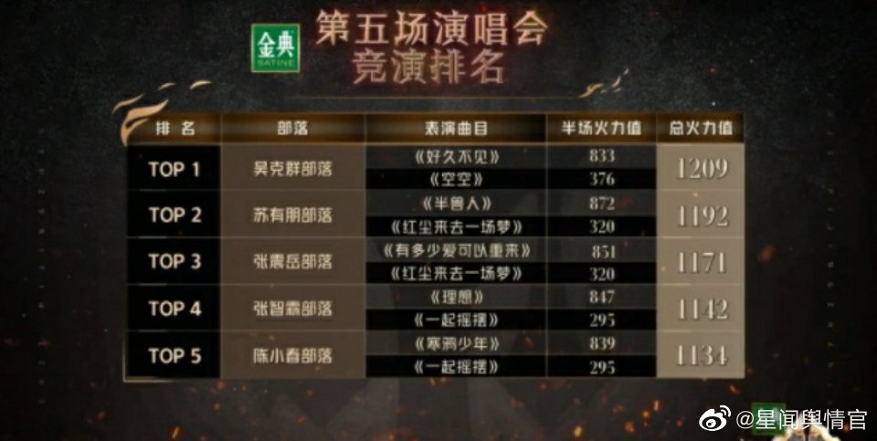 苏有朋部落再次获得第二名的成绩,输给了吴克群部落。