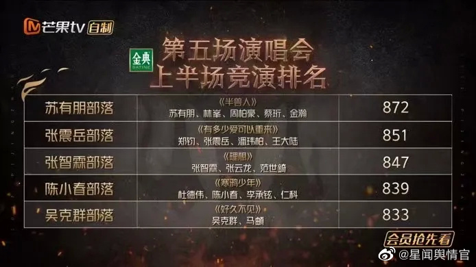 苏有朋部落再次获得第二名的成绩,输给了吴克群部落。