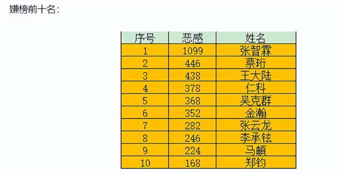 恶感度排行榜