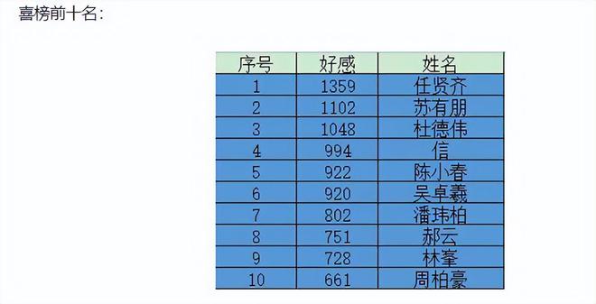 喜爱度排行榜