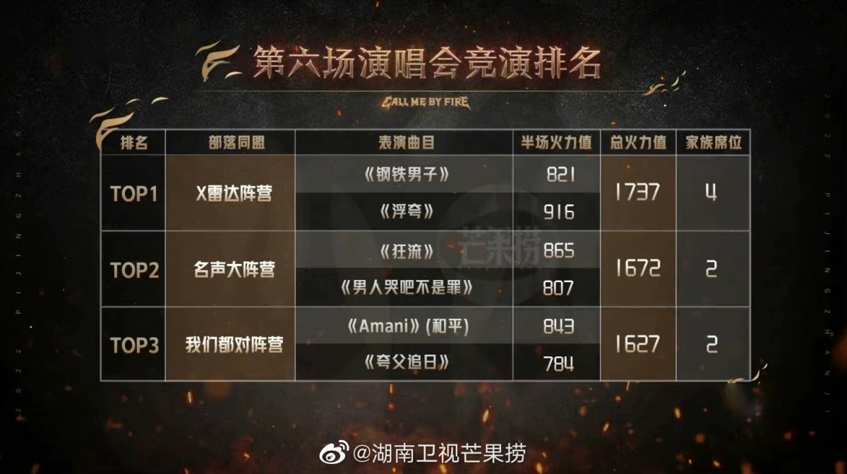 苏有朋夺冠的呼声最高,但最终还是难逃老二命运,输给了初代哥哥组~位居第二名